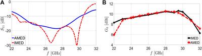 Wideband 2×2 antenna-in-package based on magneto-electric dipole array antenna for 5G mmWave applications